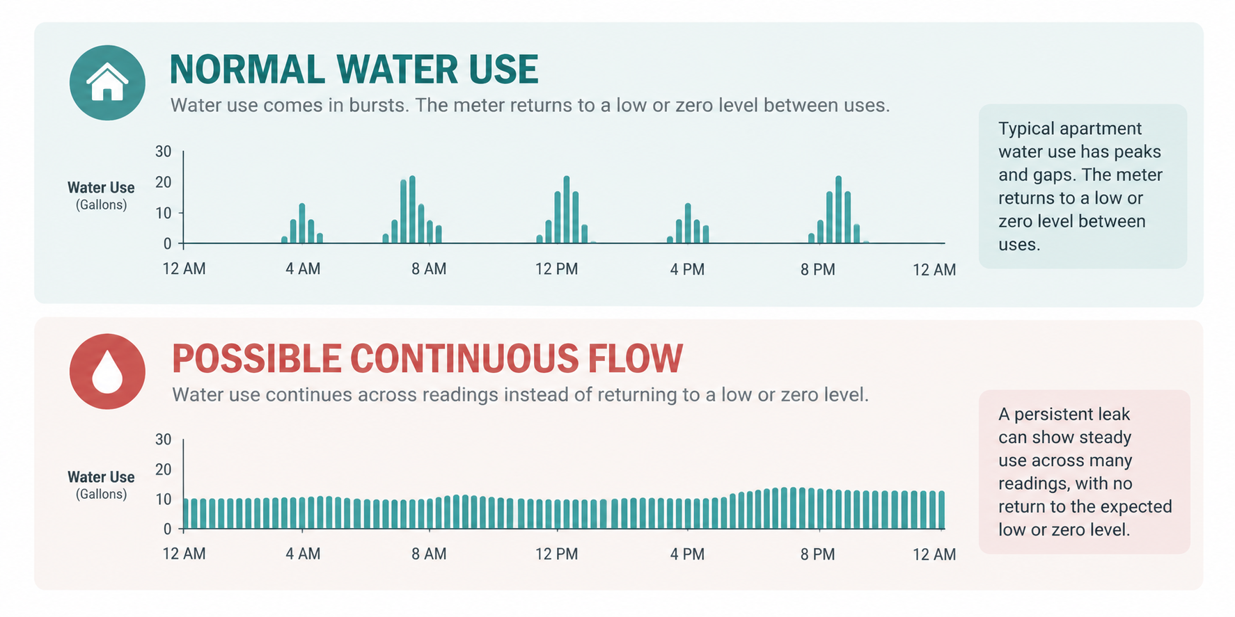Normal water use compared with possible continuous water flow in multifamily meter data.