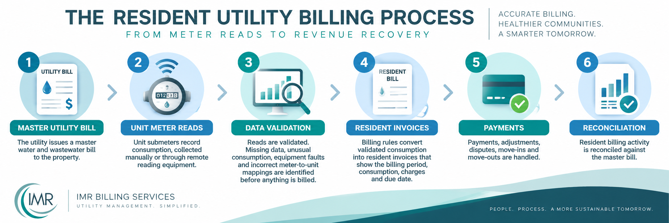 Multifamily resident utility billing process showing master utility bill, unit meter reads, data validation, resident invoices, payments and reconciliation.