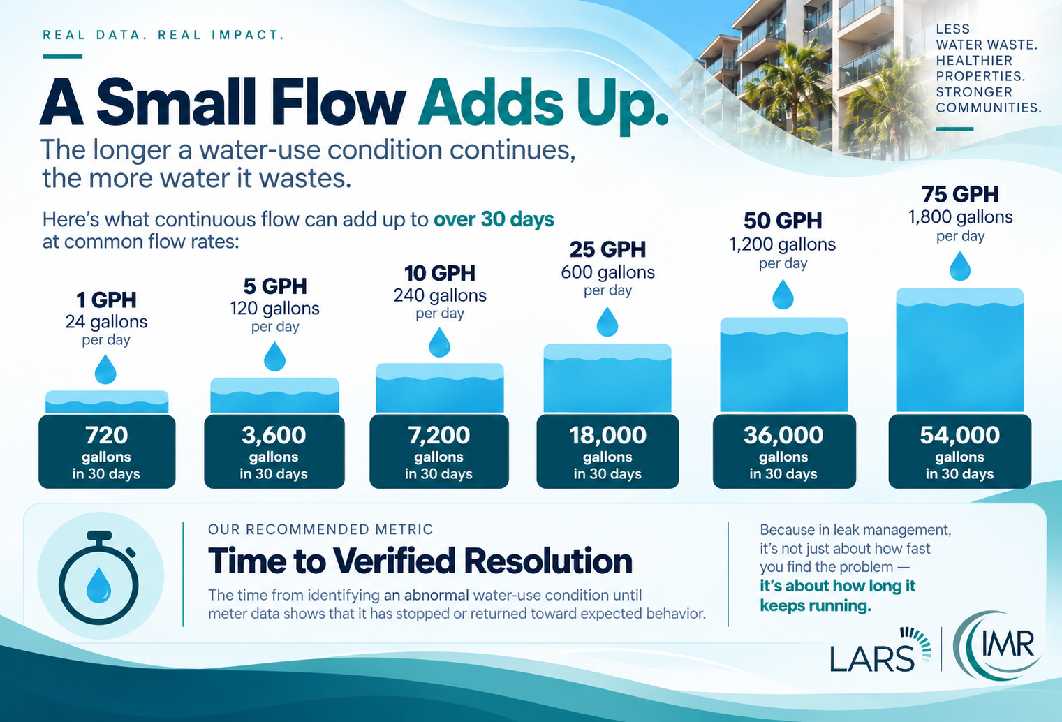 LARS infographic showing how continuous water flow can waste 720 to 54,000 gallons in 30 days and why verified leak resolution matters for multifamily properties.