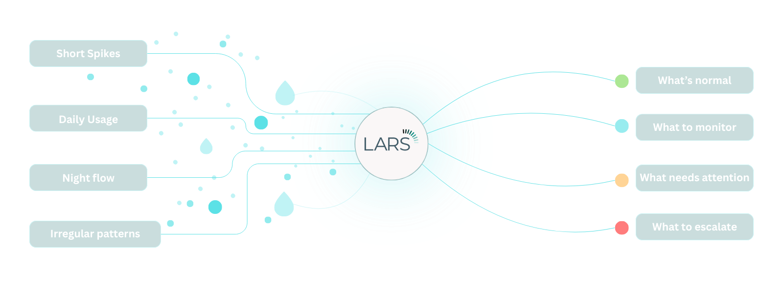 LARS water leak detection system analyzing meter data and water usage patterns to identify normal, monitored, actionable, and escalating conditions.