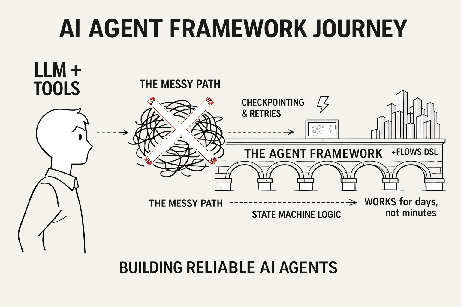 What is an AI Agent Framework?