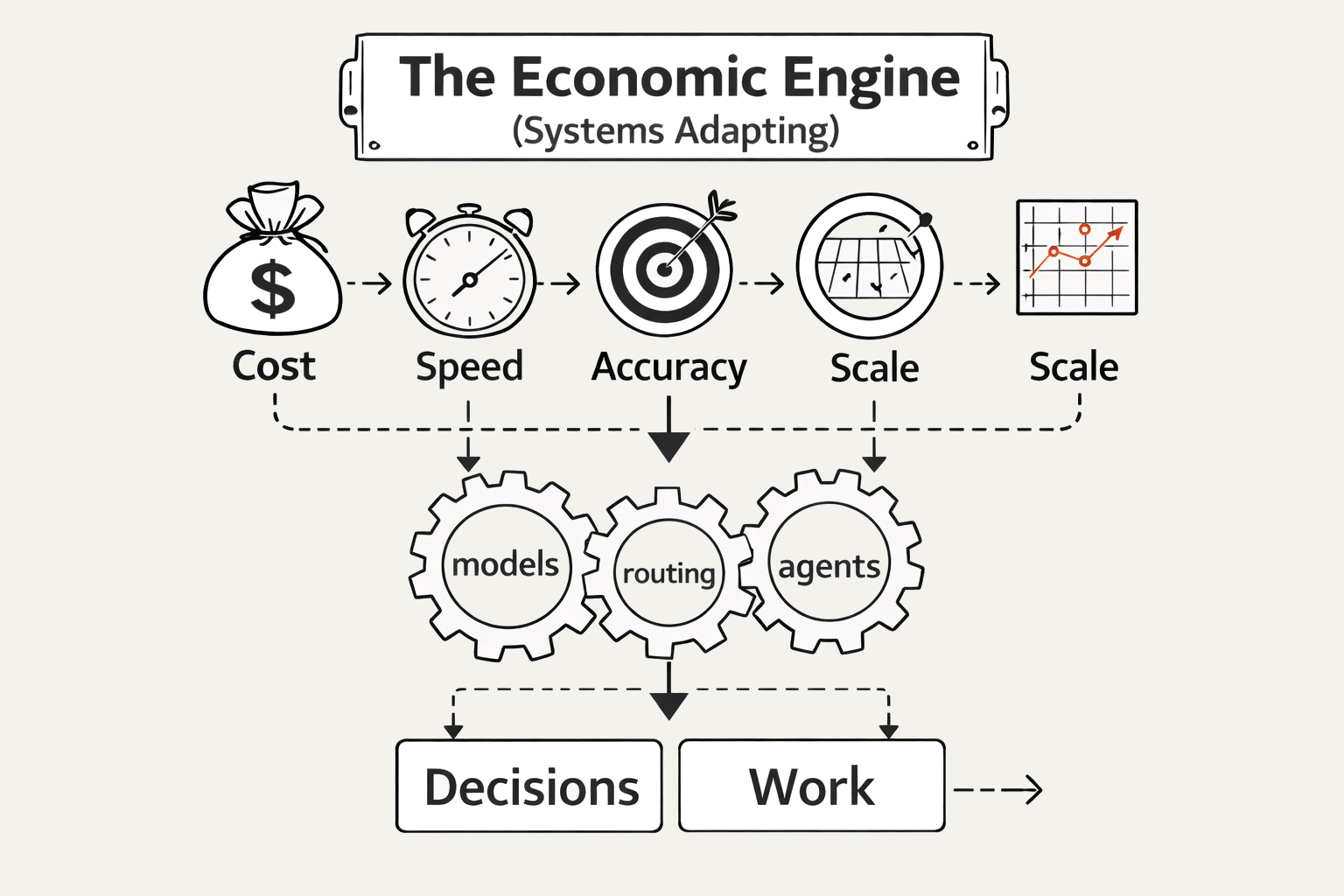 Cost × Speed × Accuracy × Scale: Rethinking Economics of AI