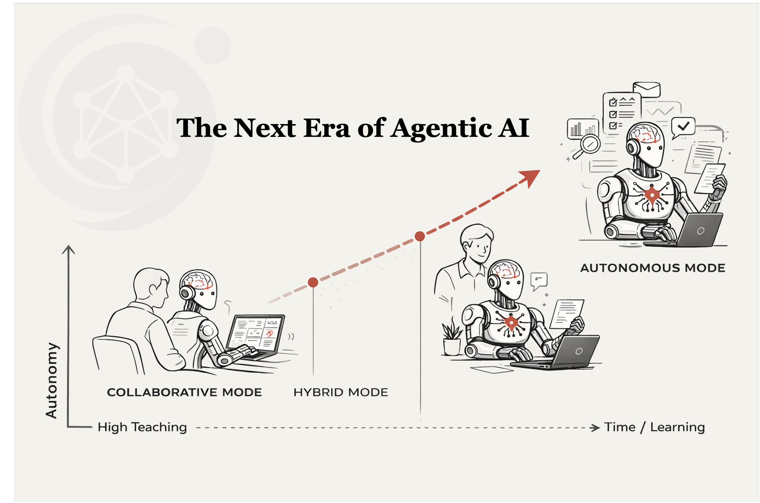 The Three Modes of Continuous Learning Agents
