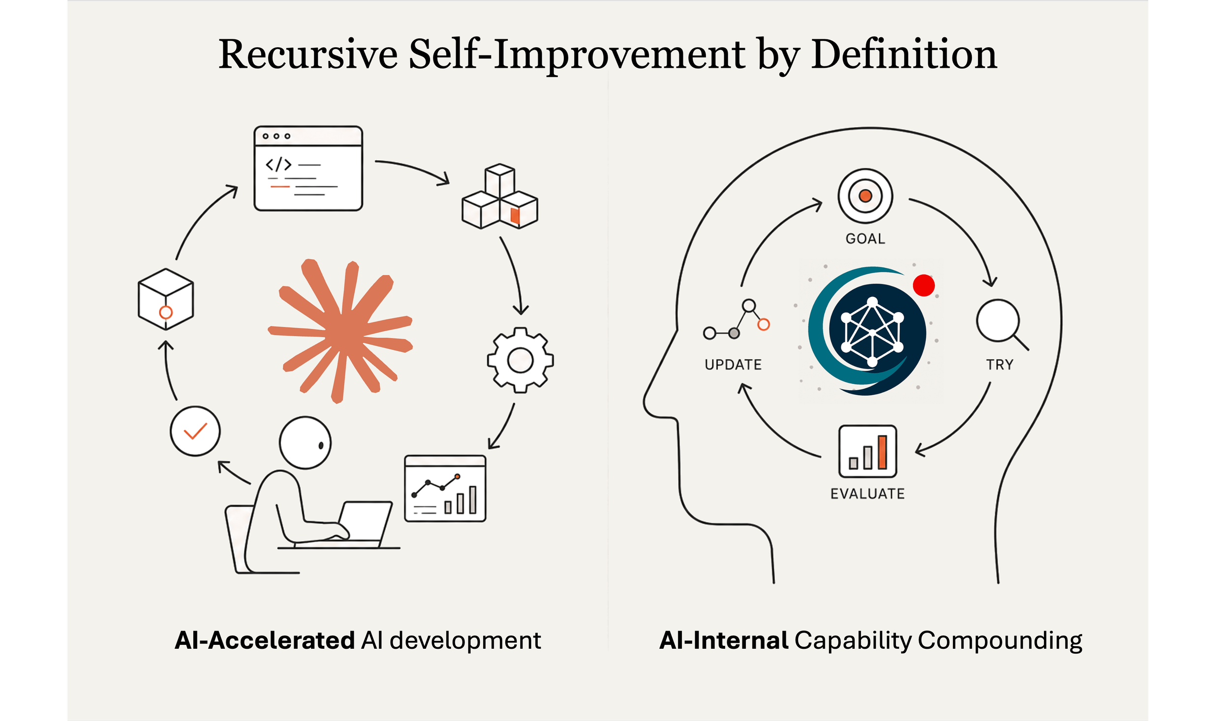 Recursive Self-Improvement Is Not Code Generation