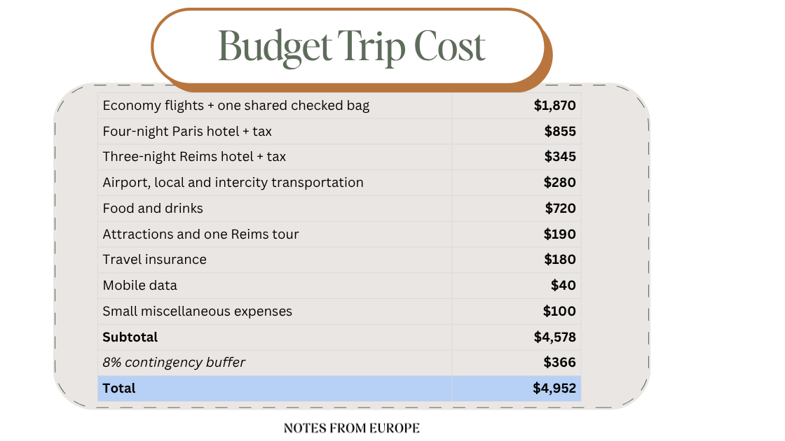 A data table showing the cost breakdown for a budget trip to Europe in 2026.