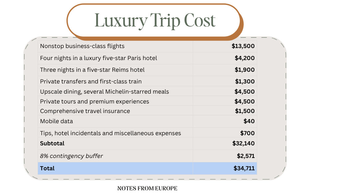 A data table with a cost breakdown of a luxury trip to Europe in 2026.