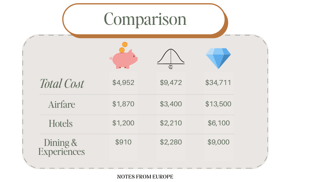 A comparison of the major cost differences between a budget, mid-range, and luxury trip to Europe as of 2026.