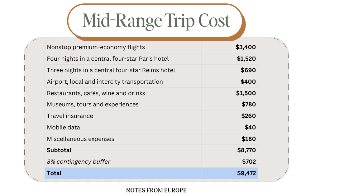 A data table showing the cost breakdown of a mid-range trip to Europe in 2026.
