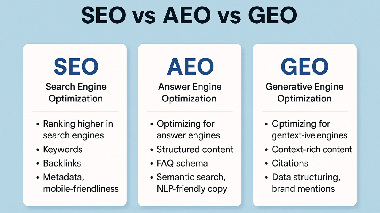 SEO vs AEO vs GEO