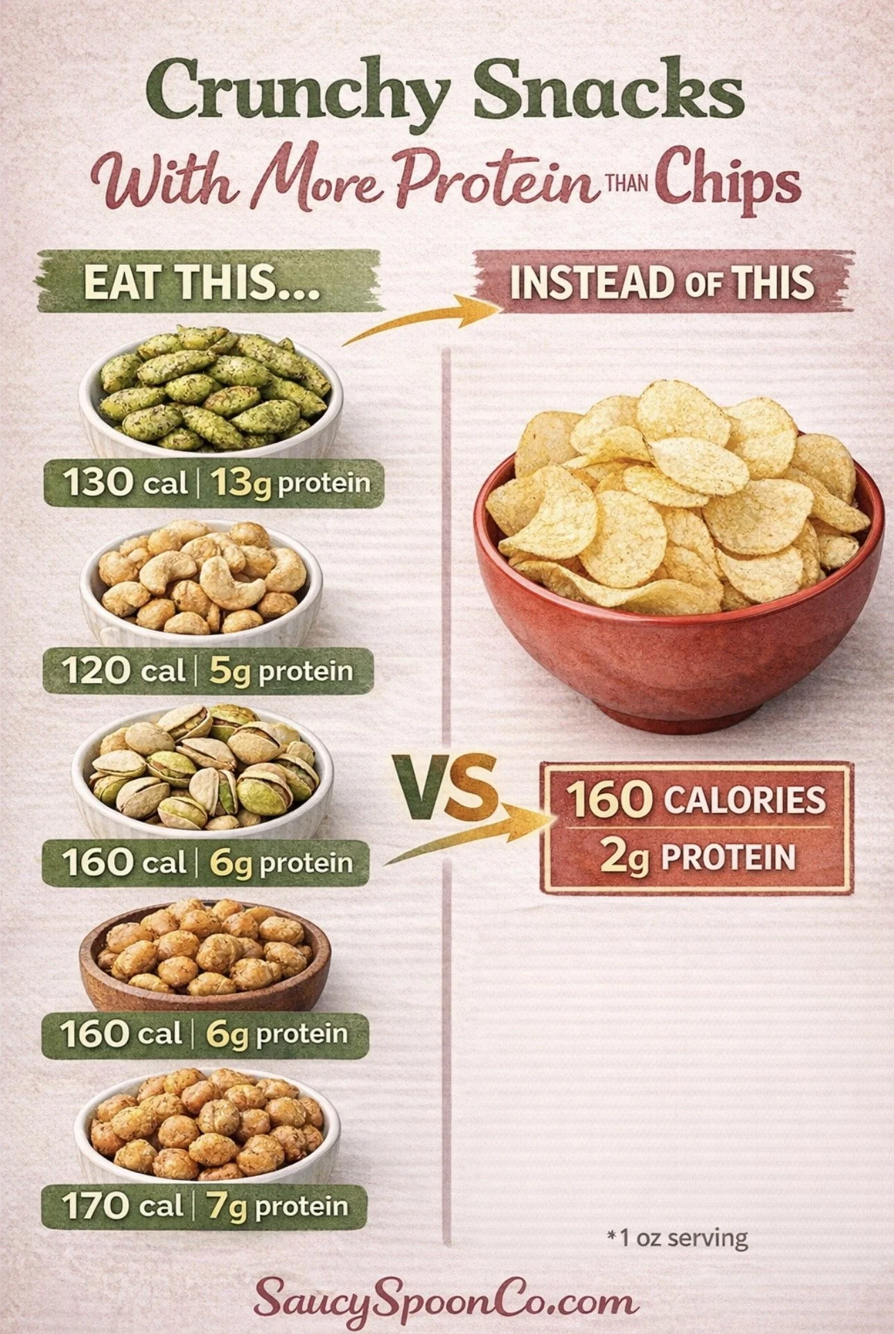 Infographic showing crunchy snacks with more protein than potato chips including roasted edamame, cashews, pistachios, peanuts, and roasted chickpeas with calorie and protein comparisons.