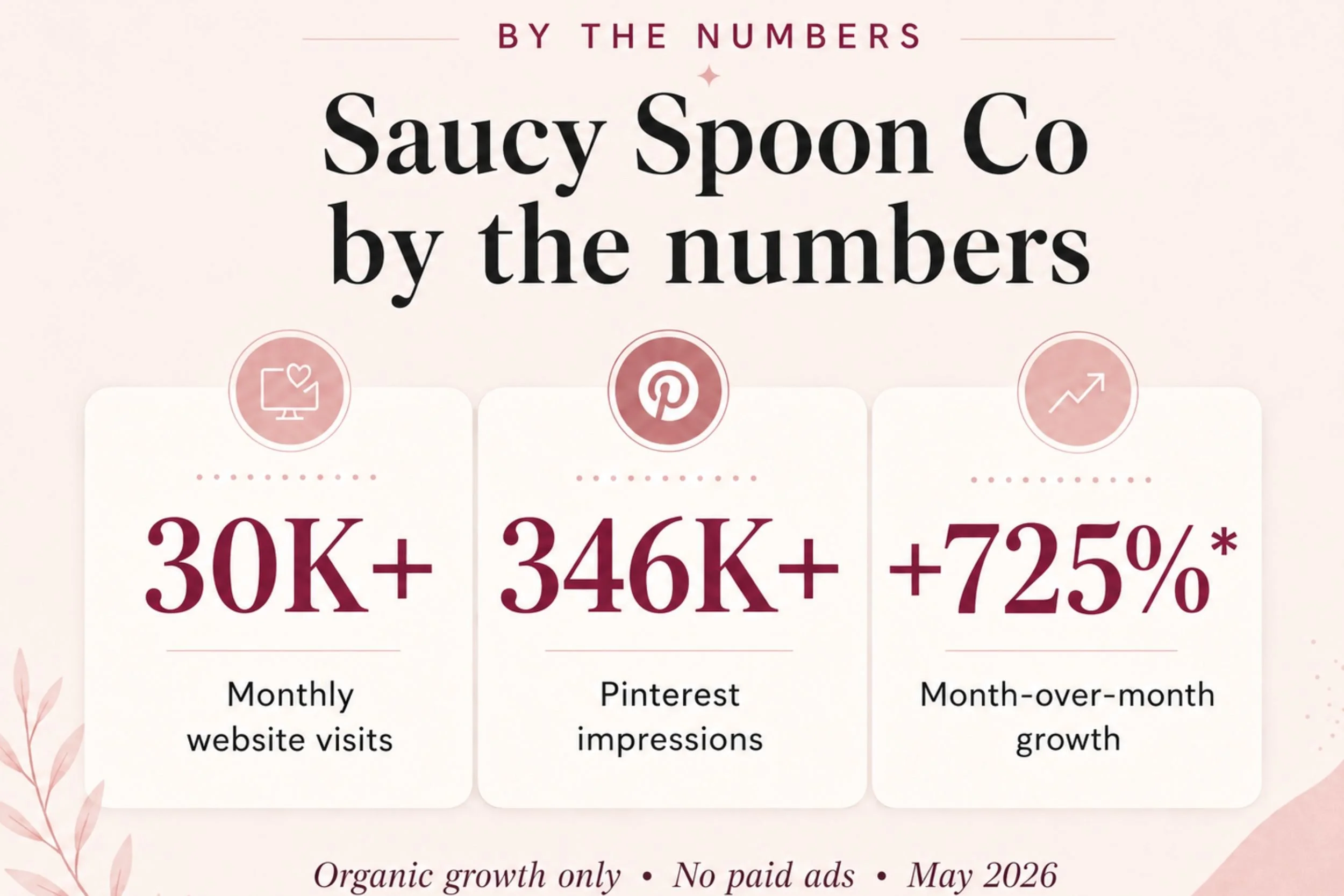 Branded Saucy Spoon Co statistics graphic showing 30K+ monthly website visits, 346K+ Pinterest impressions, and +725 month-over-month growth from organic traffic with no paid ads.