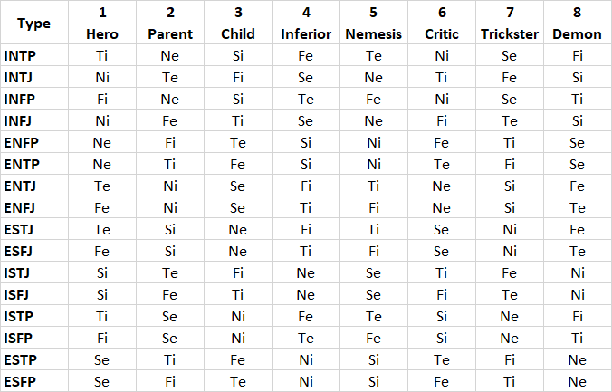 MBTI type chart showing 8 cognitive roles (Hero to Demon) with corresponding functions for each personality type.