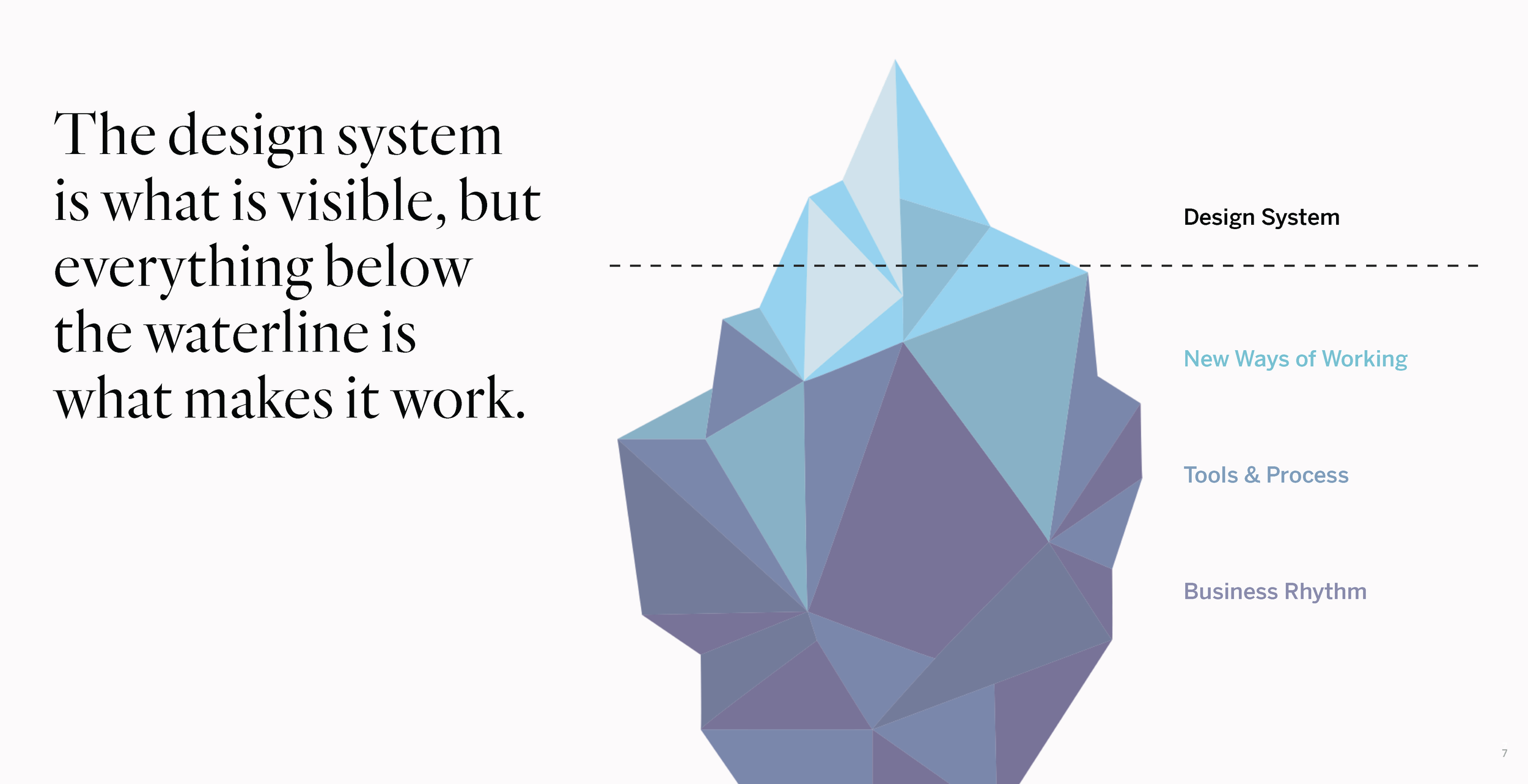 A diagram showing a mountain-like structure with different sections. The left side has a quote about design systems, and the right side is divided into layers labeled 'New Ways of Working,' 'Tools & Process,' and 'Business Rhythm.' The top part is ma