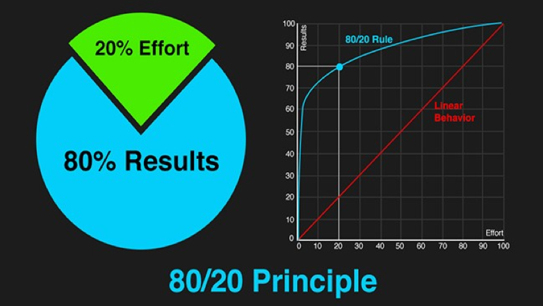Maximizing College Acceptance Using the Pareto Principle (Part I)