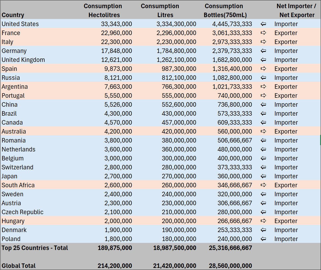 Table showing data on alcohol consumption by country in hectoliters, liters, and bottles, with importer or exporter status, for the top 25 countries and global totals.