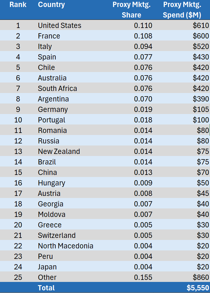 Table displaying proxy marketing share and spending in millions for various countries, with the United States having the highest share and spending, and the 'Other' category at the bottom.