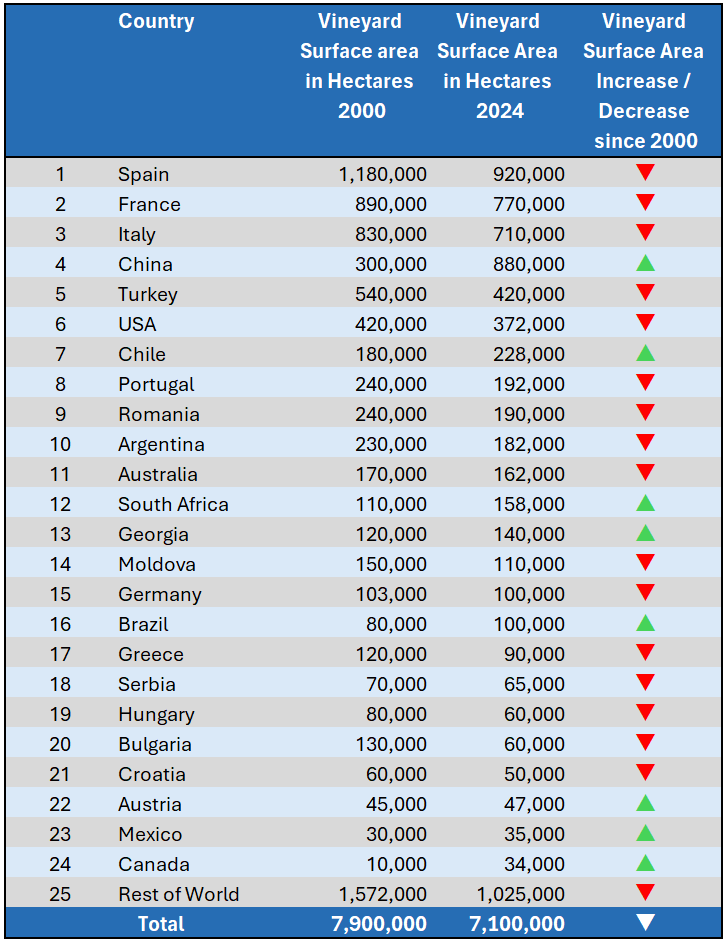A table comparing vineyard surface areas in hectares for different countries in 2000 and 2024, along with changes since 2000, with color-coded arrows indicating increases or decreases.