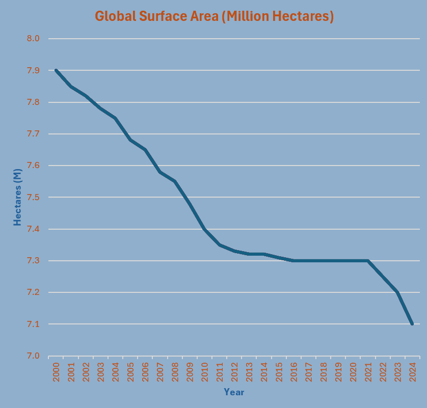 Line graph titled 'Global Surface Area (Million Hectares)' showing a decline from 2000 to 2024. The y-axis ranges from 7.0 to 8.0 million hectares, with data points decreasing gradually over the years. The x-axis represents years from 2000 to 2024 in orange.