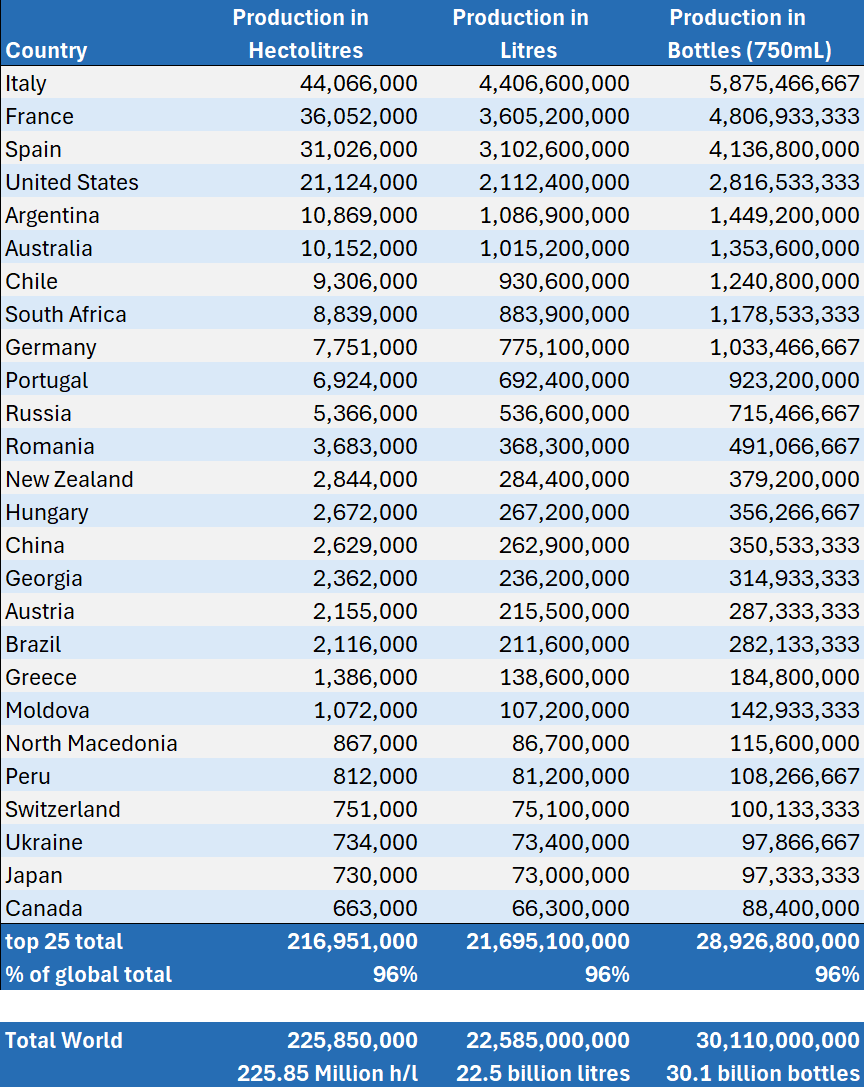 Table showing production data for various countries in hectoliters, liters, and bottles of 750mL. Italy leads in all categories, followed by France, Spain, and the United States.