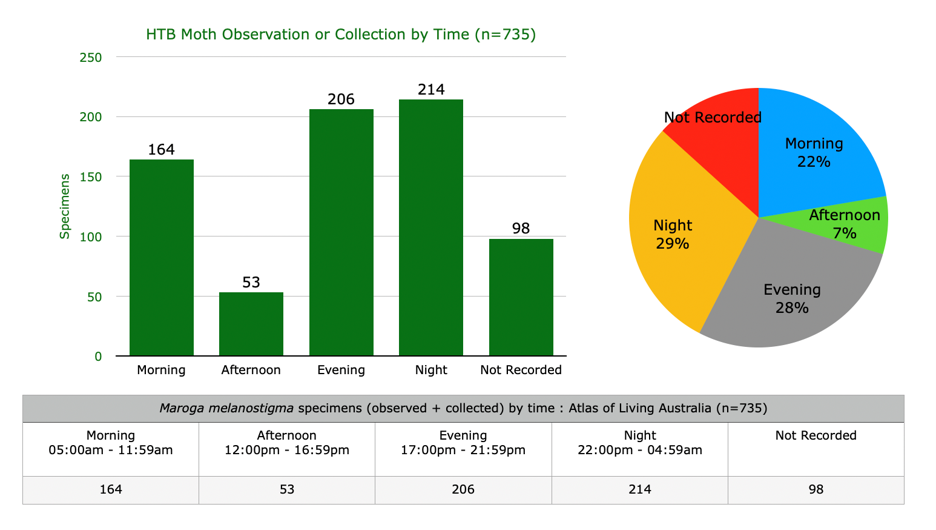 HTB Moth Observation or collection by time graph