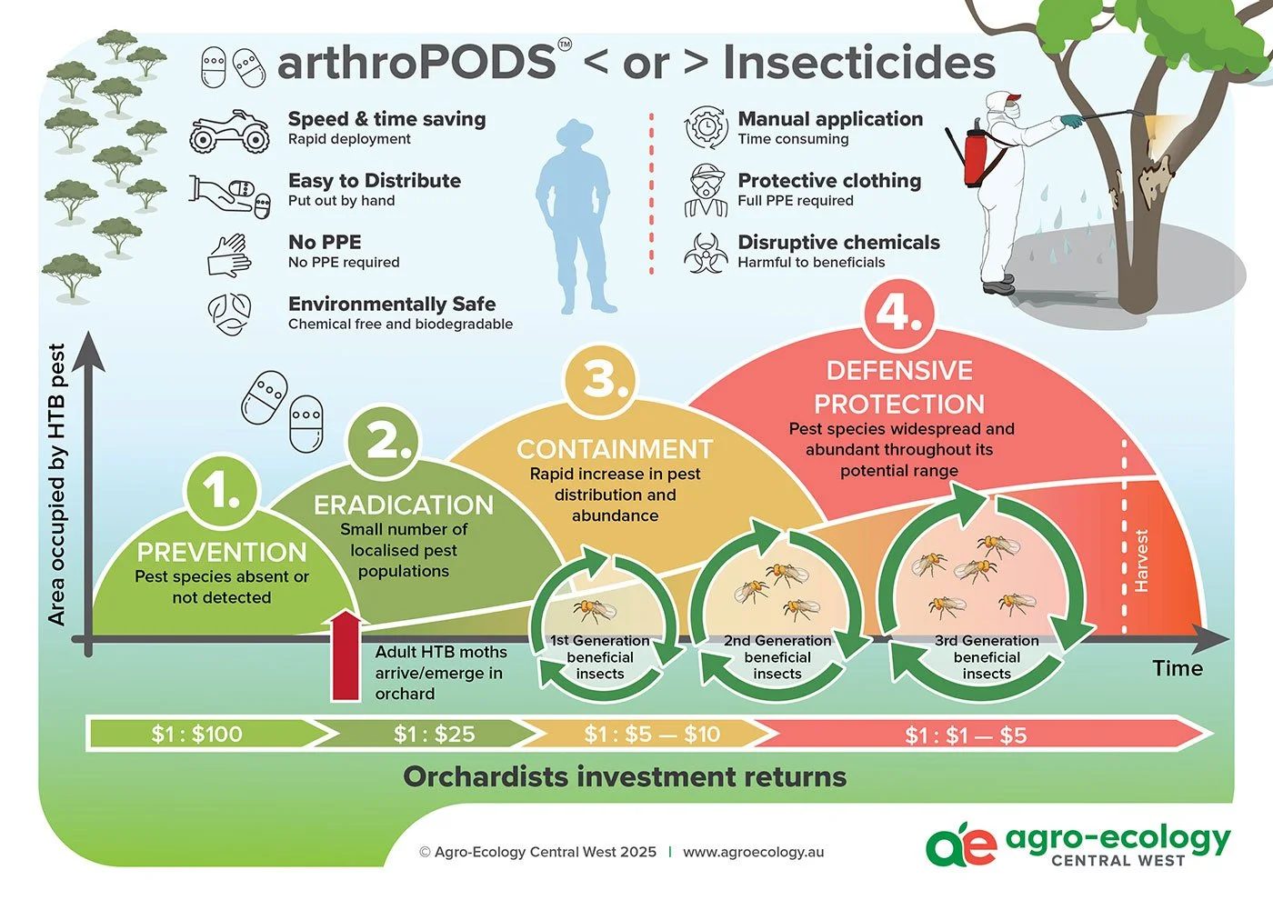 A chart comparing arthroPODS and insecticides for pest control in orchards, illustrating four stages: prevention, eradication, containment, and defensive protection, with a graph showing area occupied by pest and orchard investment returns over time.