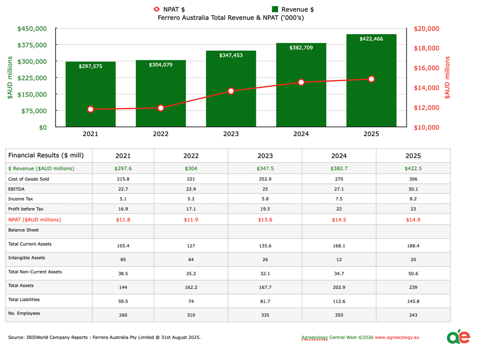 Ferrero Australia Total Revenue & NPAT