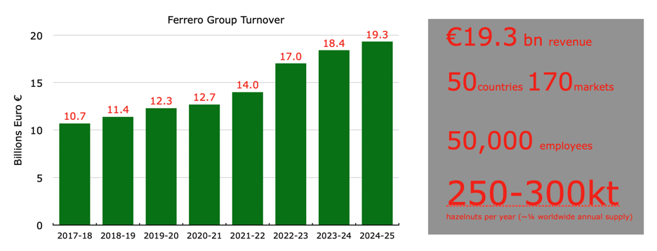 CHart showing Ferrero Group Turnover