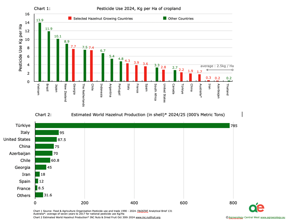 Charts showing world estimate hazelnut growing production 2024-25