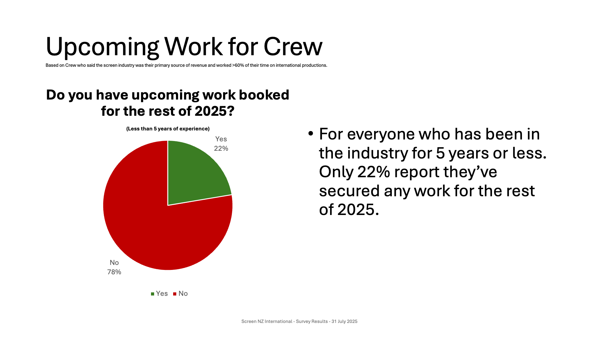 Pie chart showing 22% Yes and 78% No responses to whether the crew has upcoming work booked for the rest of 2025. Accompanying text explaining that only 22% of those with 5 years or less in the industry have secured work for the rest of 2025.