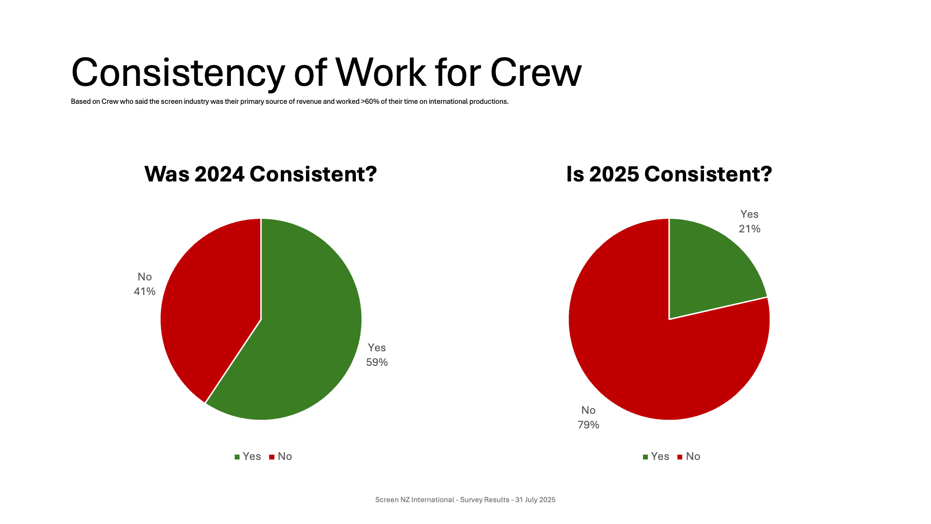 Pie charts illustrating crew work consistency in 2024 and 2025, showing a higher percentage of crew report 2024 was consistent compared to 2025, based on survey results from July 31, 2025.
