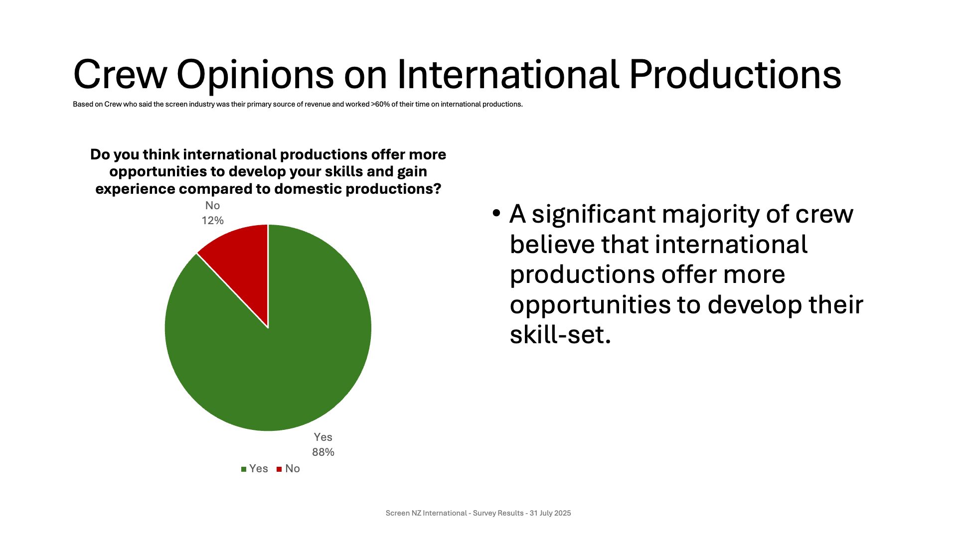 Pie chart showing 88% yes and 12% no responses to whether international productions offer more opportunities for skill development, with a title reading "Crew Opinions on International Productions" and a caption indicating survey date of July 31, 202