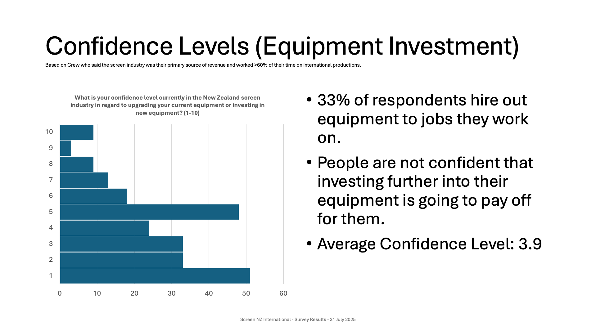 Bar chart displaying confidence levels in the New Zealand screen industry for equipment investment, with an average confidence level of 3.9 and a note that 33% of respondents hire out equipment for jobs they work on.