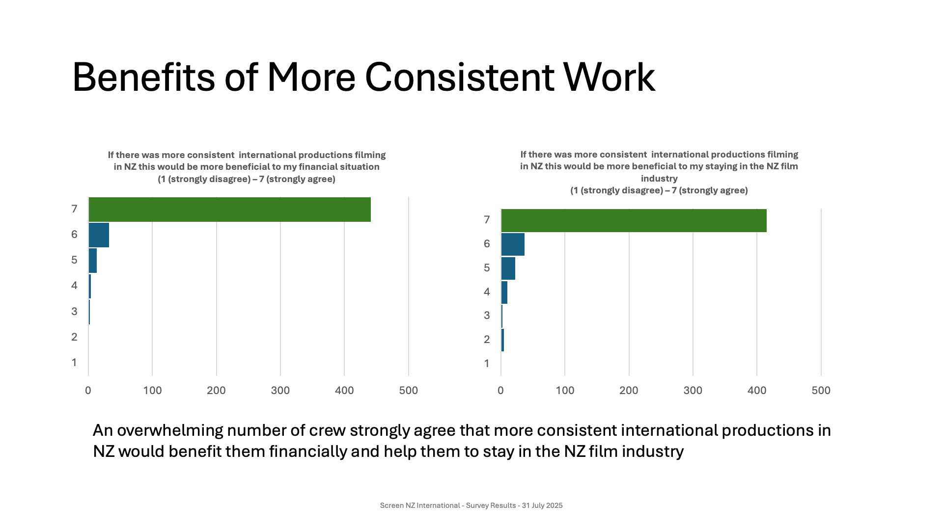 Bar graph showing survey results about the benefits of more consistent international film productions in New Zealand, with strong agreement from crew members that it would benefit their financial situation and help them stay in the industry, dated Ju