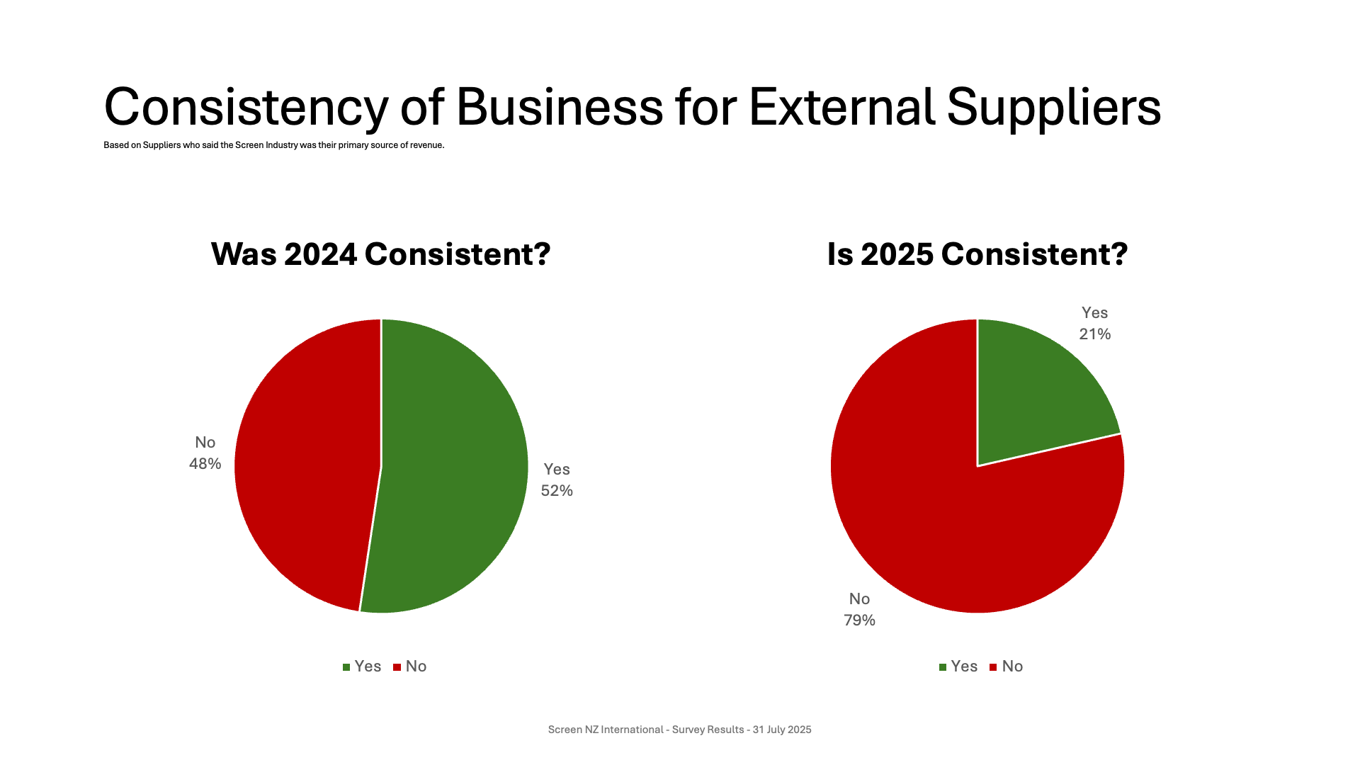 A presentation slide titled 'Consistency of Business for External Suppliers' showing two pie charts. The first chart asks 'Was 2024 Consistent?', with 52% Yes (green) and 48% No (red). The second chart asks 'Is 2025 Consistent?', with 21% Yes (green)