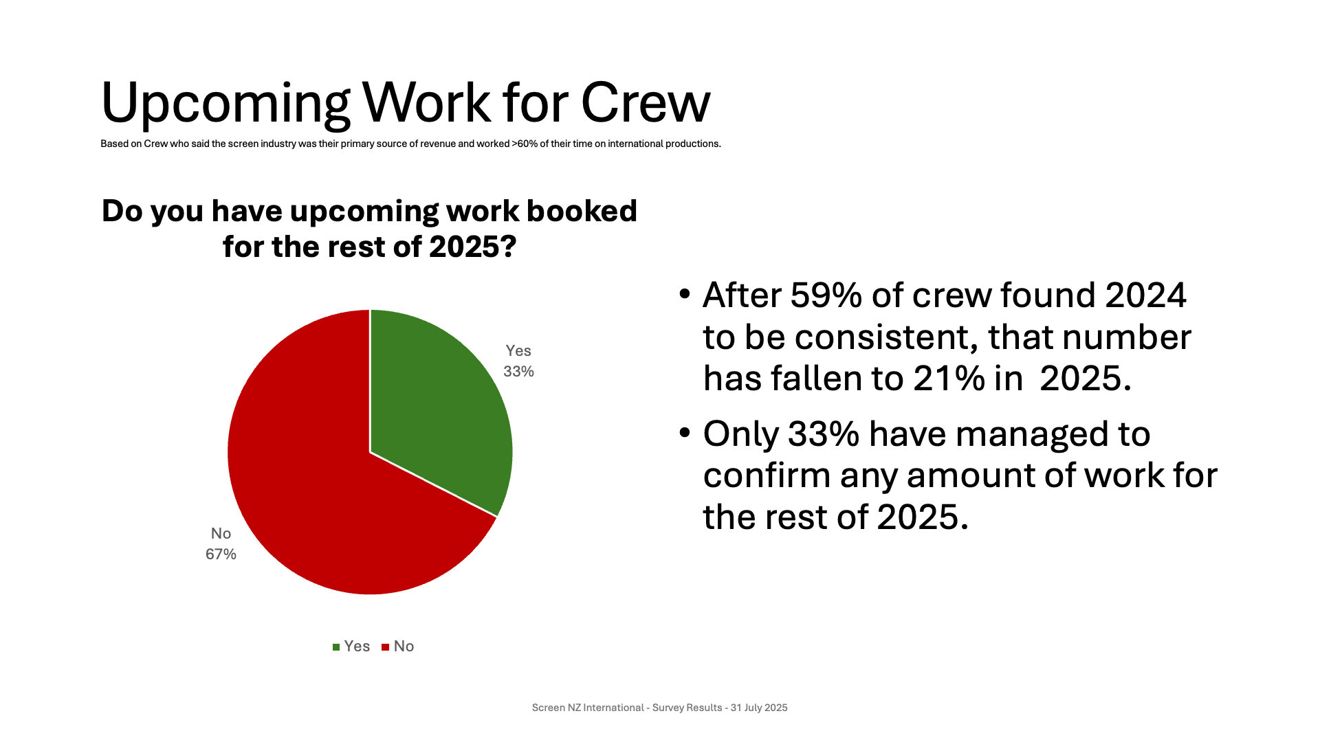 Pie chart showing 33% Yes and 67% No responses to upcoming work booked for 2025. Text indicates a decline from 59% in 2024, with only 33% confirming work for 2025.