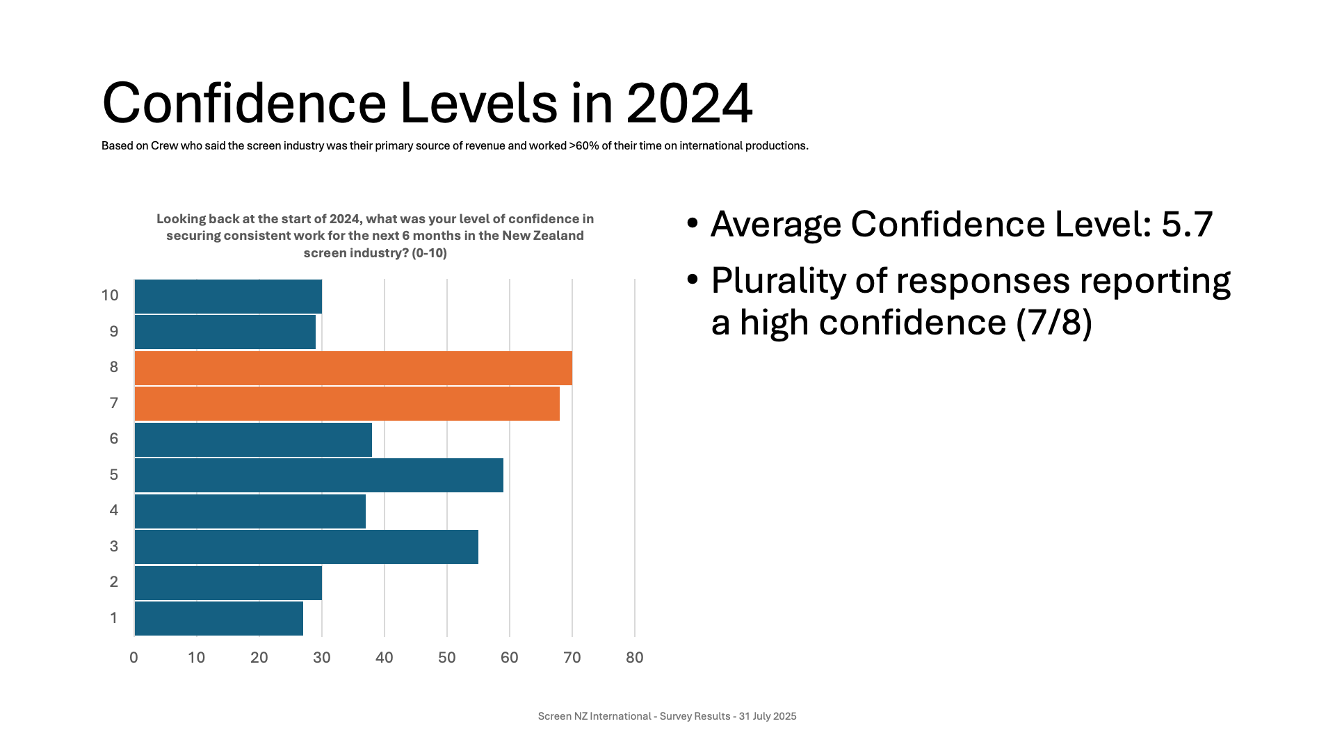 Bar chart showing confidence levels in 2024 for securing consistent work in the New Zealand screen industry, with an average confidence level of 5.7. The chart includes responses with ratings from 1 to 10, highlighting that most responses are between