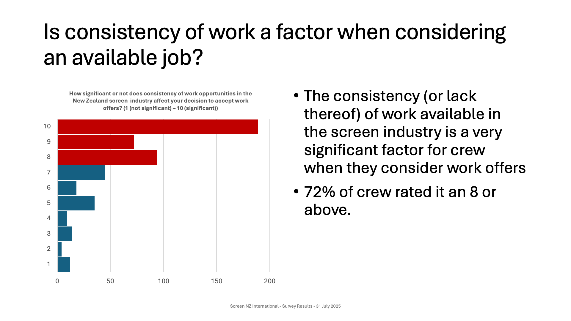 Bar chart illustrating how the consistency of work opportunities affects crew decisions in the New Zealand screen industry, with most ratings at 10 and 8, and a text box explaining that 72% of crew rated it 8 or above.