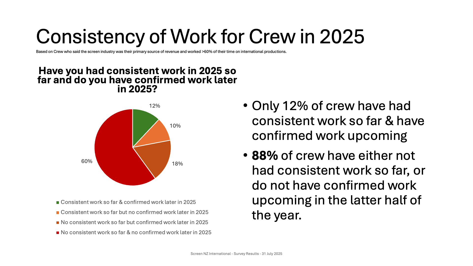 Pie chart depicting crew work consistency in 2025 with sections labeled by percentage: 12%, 10%, 18%, 60%, and 12%. Accompanying text indicates only 12% of the crew had consistent work and confirmed future work, while 88% had inconsistent work or no