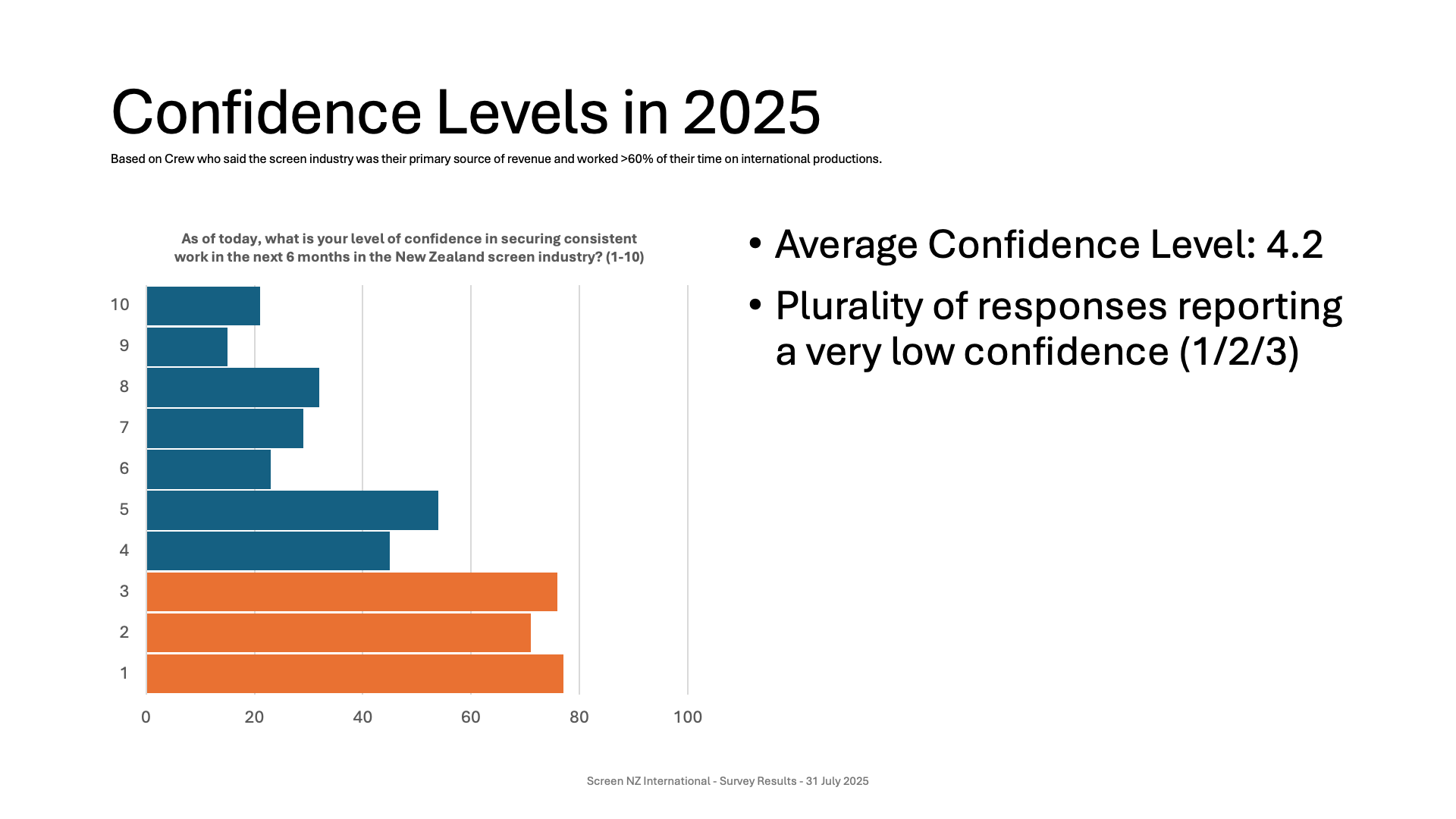 Bar chart showing confidence levels in securing work in the New Zealand screen industry in 2025. The average confidence level is 4.2. Most responses report low confidence, with responses spread across levels 1 to 10, predominantly around levels 1, 3,