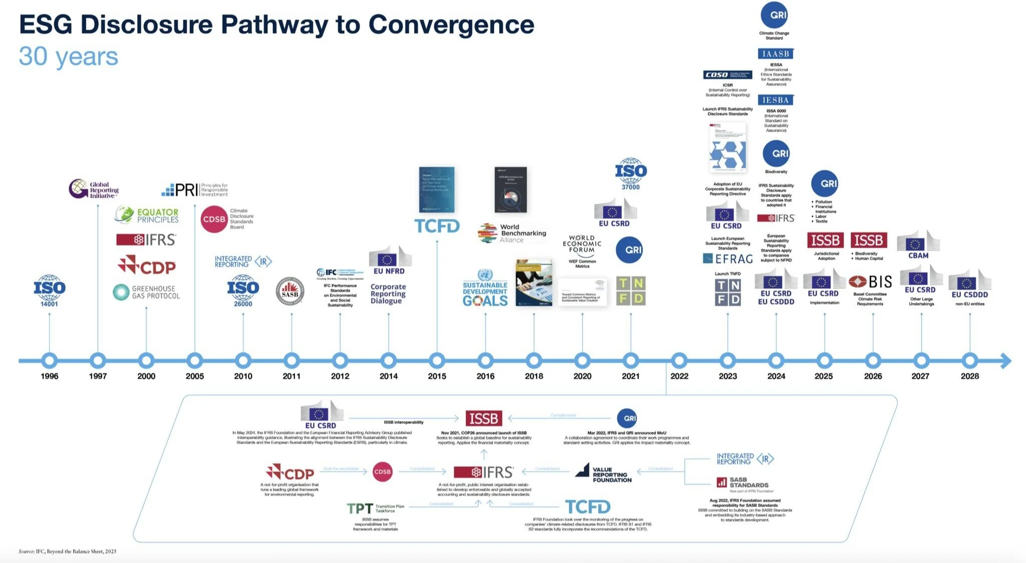 ESG Disclosure:       Confusion to Convergence