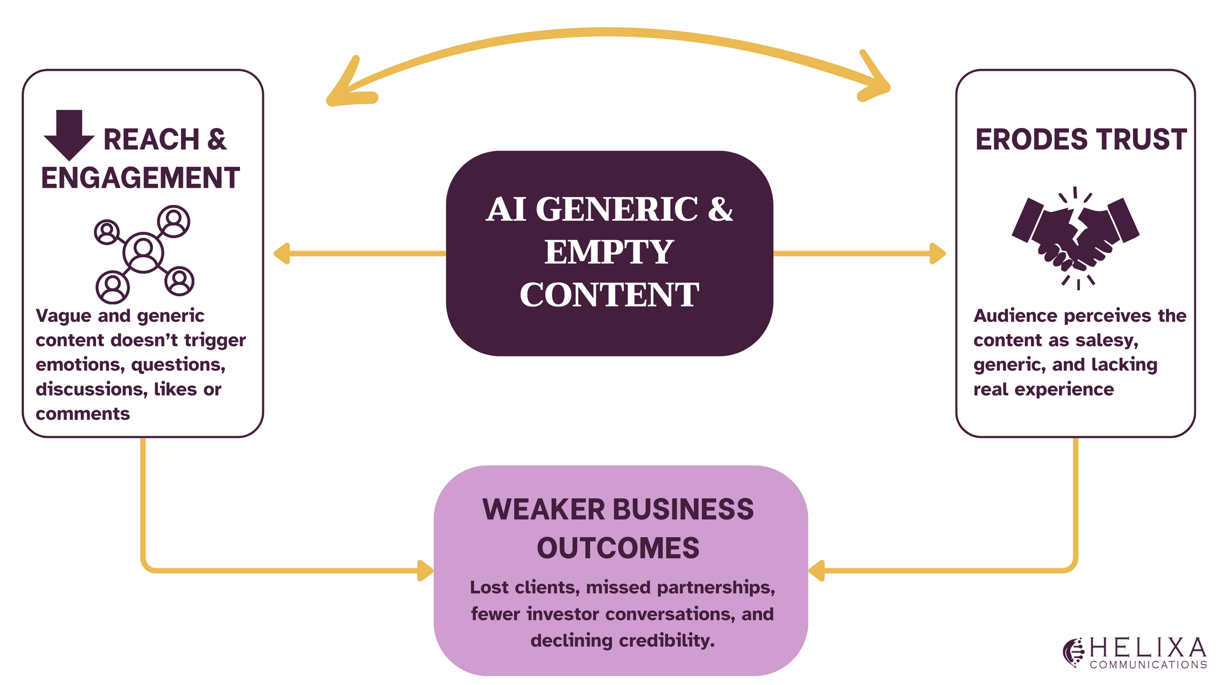 Diagram showing how AI generic and empty content reduces LinkedIn reach and engagement, erodes audience trust, and leads to weaker business outcomes such as lost clients, missed partnerships, and fewer investor conversations.