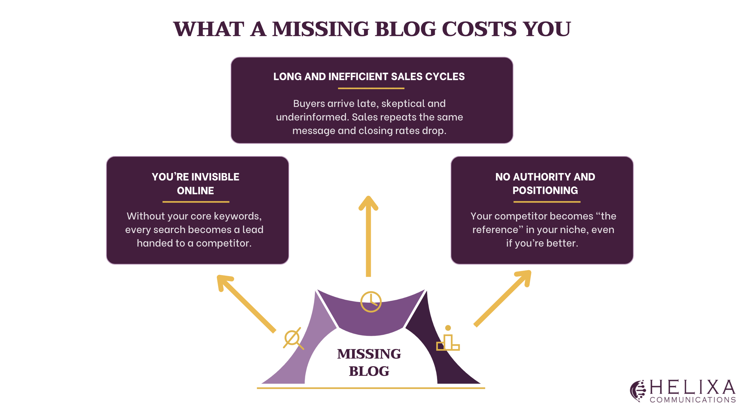 Diagram showing that a missing life science blog reduces online visibility, extends sales cycles, and weakens authority and positioning