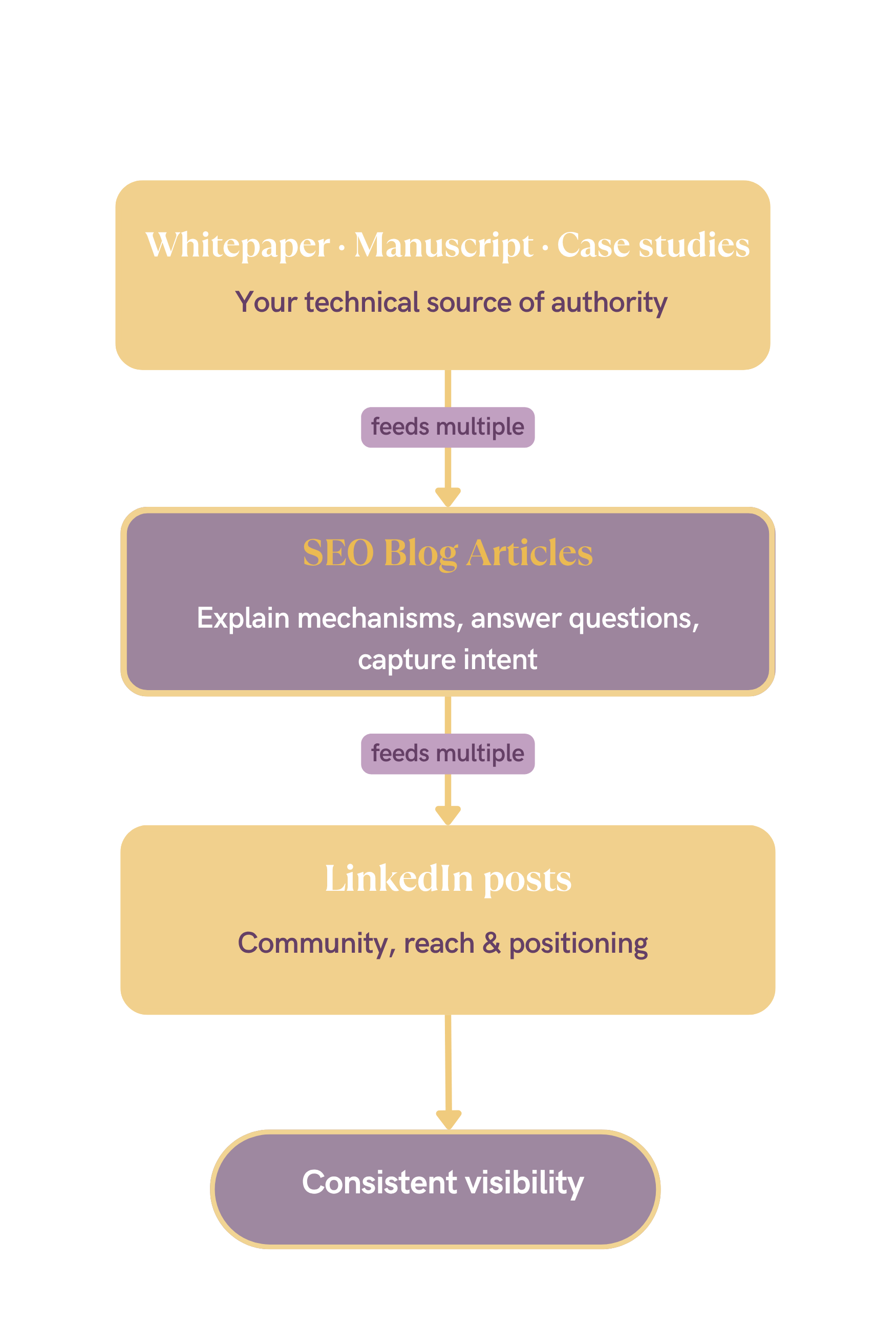 Science-to-content pipeline: how whitepapers and case studies feed SEO blog articles and LinkedIn posts for consistent life science brand visibility