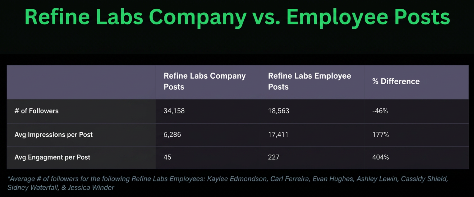 Table comparing LinkedIn company page posts versus employee posts showing higher impressions and engagement for employee content