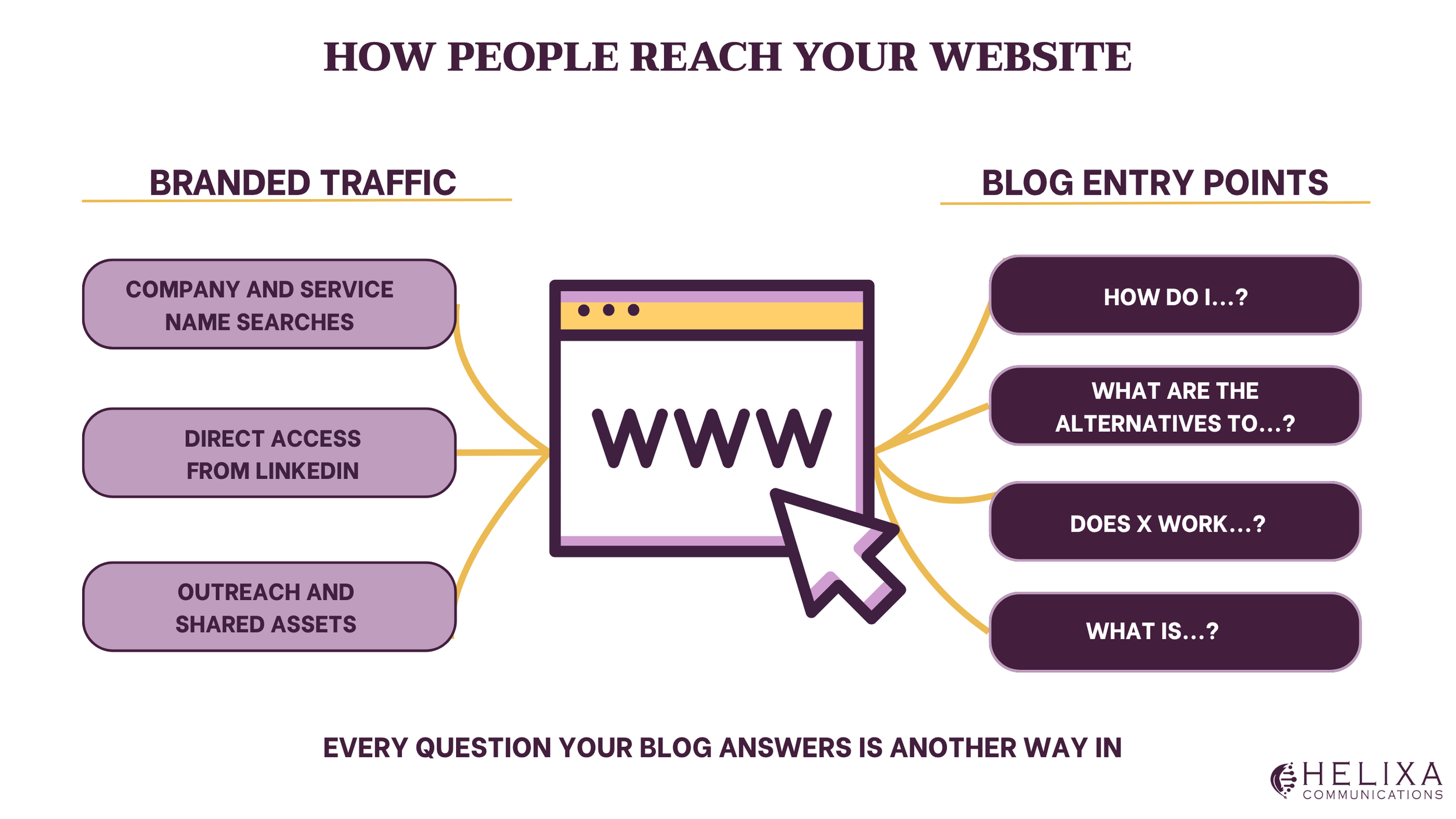 Diagram comparing branded website traffic with blog entry points illustrating how important life sciences SEO blog sections are.