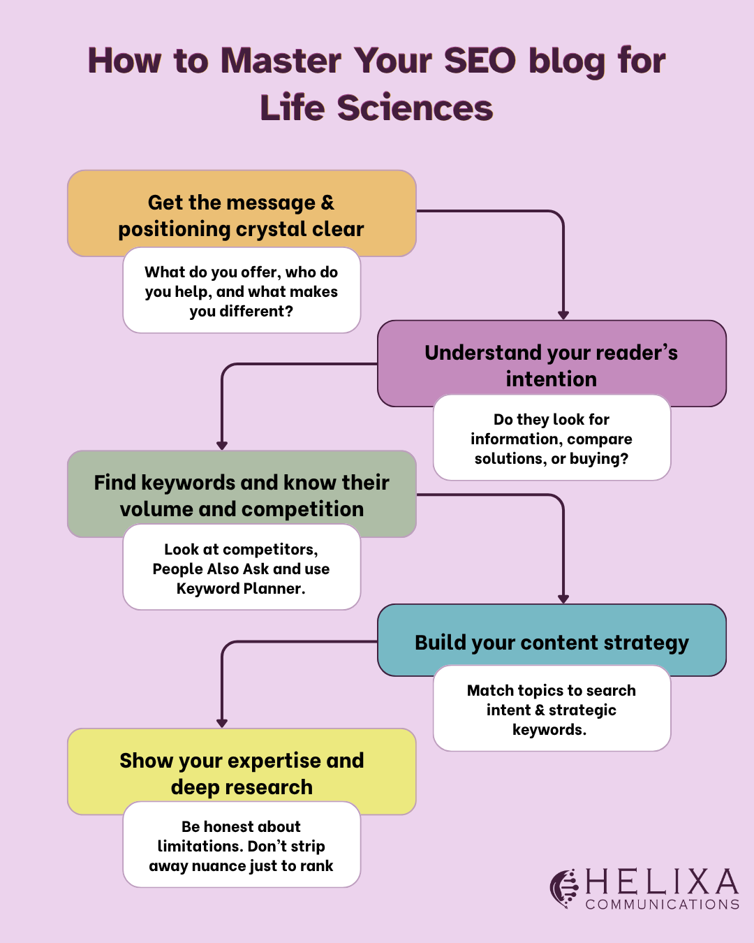 Flowchart showing five steps for a life science SEO blog: clarify positioning, understand search intent, research keywords, build a content strategy, and show scientific expertise