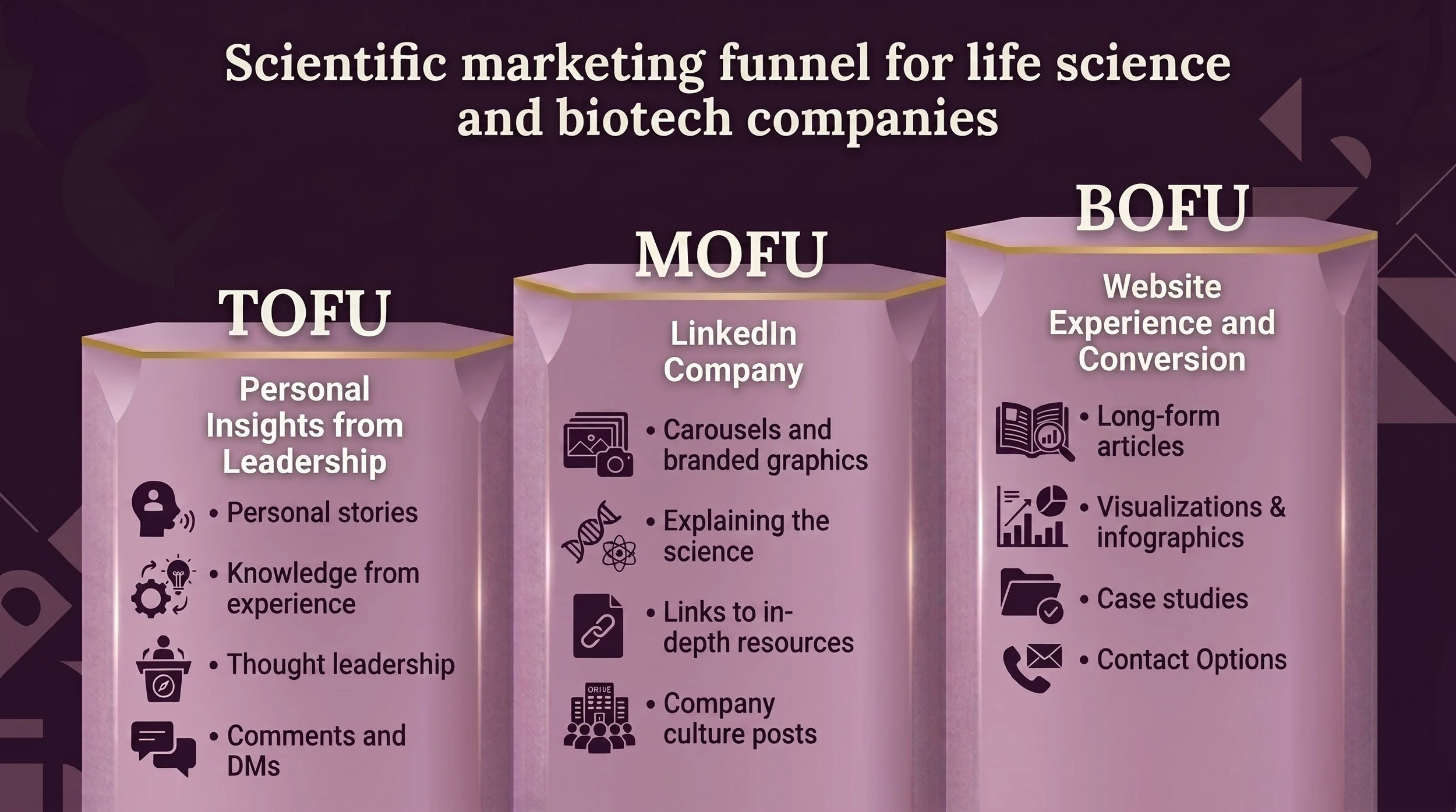 Scientific marketing funnel for biotech and life science companies showing how leadership posts, LinkedIn company page content, and website assets work together.