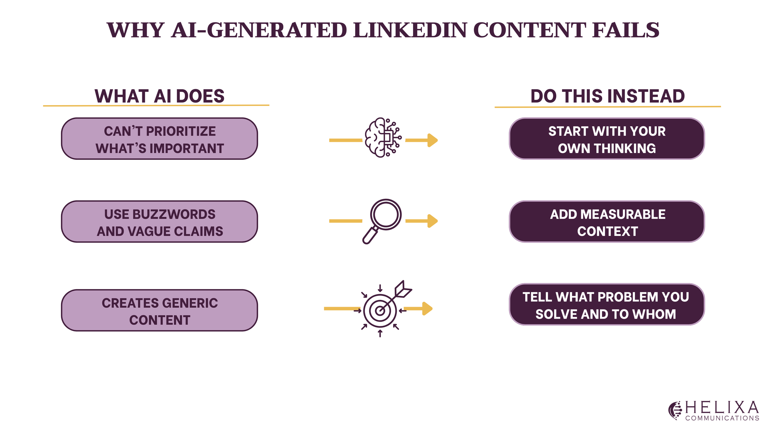 Infographic showing how AI produces generic, buzzword-heavy posts and how agrobiotech teams can instead start with their own thinking.