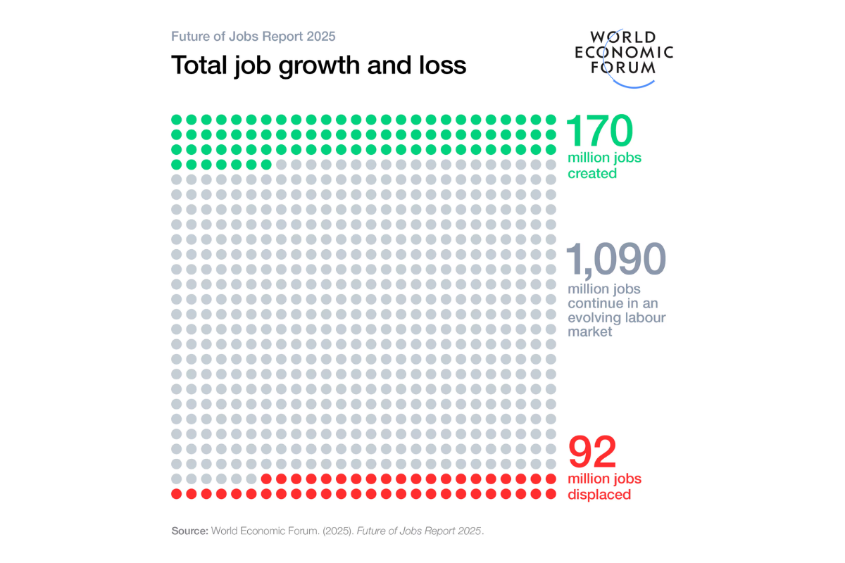 World Economic Forum: Future of Jobs Report 2025