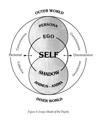 Jung's model of the pysche: Self in the middle, with ego and shadow, with persona tied in with ego circle and Animus-Anime with Shadow. Outer world is at top above persona and Inner world below Animus. Consciousness is outer, unconscious is inner.